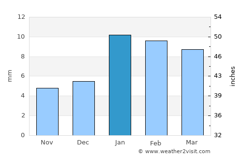 Dīg average rain in January