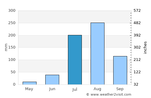 Dīg average rain in July