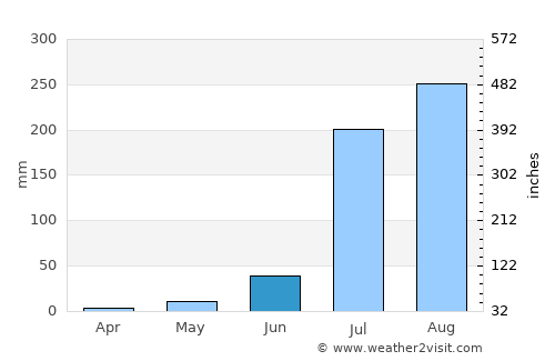 Dīg average rain in June