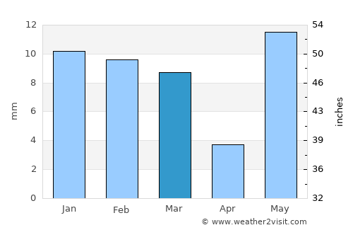 Dīg average rain in March