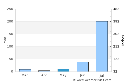 Dīg average rain in May