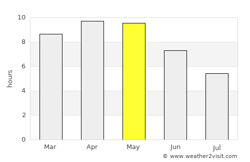 Dīg average rain in May