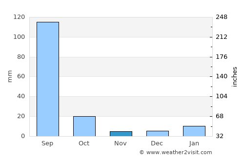 Dīg average rain in November