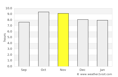 Dīg average rain in November