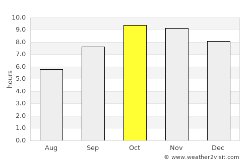 Dīg average rain in October