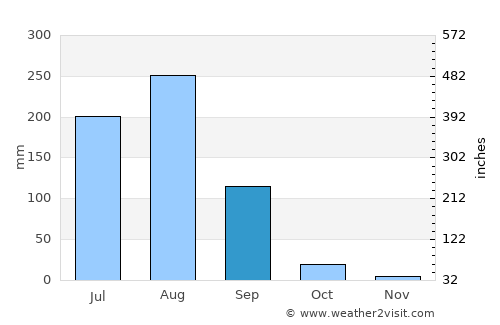 Dīg average rain in September