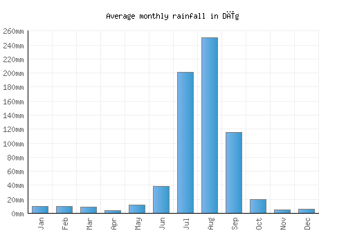 Dīg monthly rainfall chart (mm)