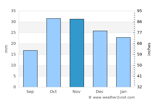 Digah average rain in November