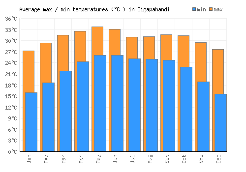 Digapahandi average minimum / maximum temperatures (Celsius)