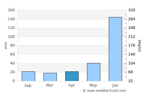 Digapahandi average rain in April