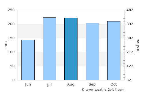 Digapahandi average rain in August