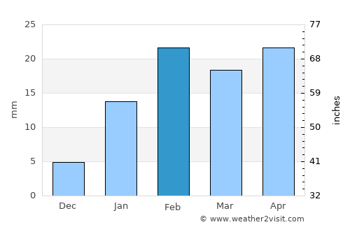 Digapahandi average rain in February