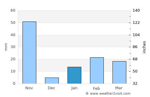 Digapahandi average rain in January