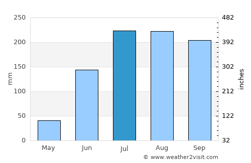 Digapahandi average rain in July