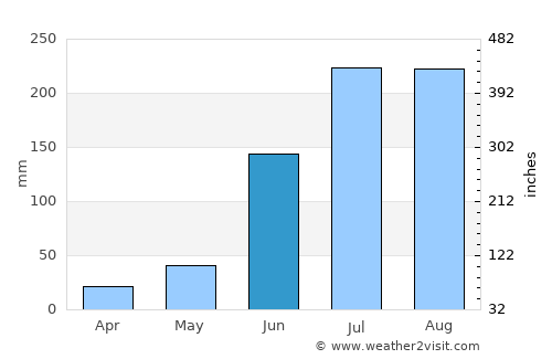 Digapahandi average rain in June