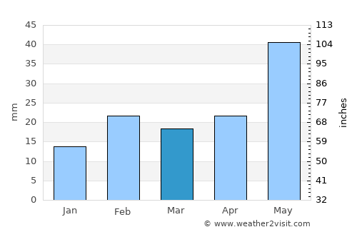 Digapahandi average rain in March