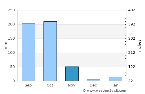 Digapahandi average rain in November