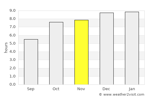 Digapahandi average rain in November