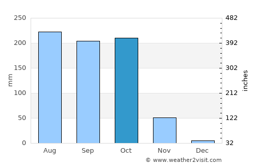 Digapahandi average rain in October