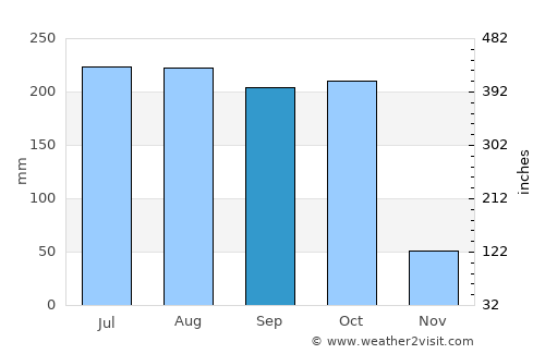 Digapahandi average rain in September