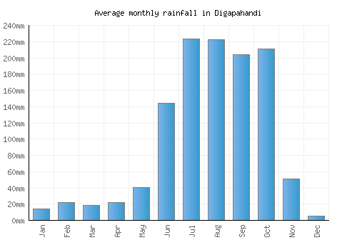 Digapahandi monthly rainfall chart (mm)