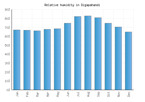Digapahandi relative humidity averages