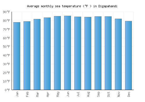 Digapahandi average sea temperature chart (Fahrenheit)