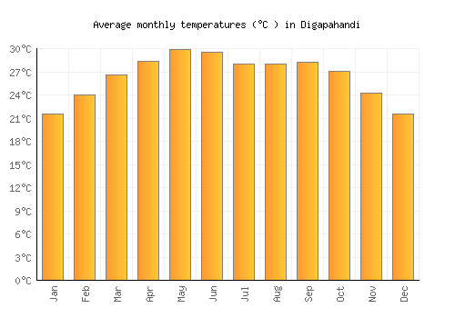 Digapahandi average temperature chart (Celsius)