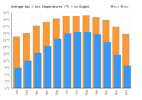 Digboi average minimum / maximum temperatures (Celsius)