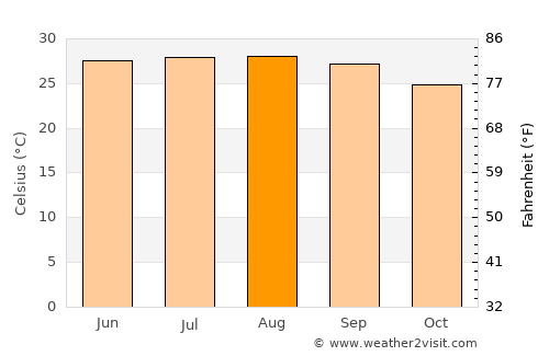 Digboi average temperature in August