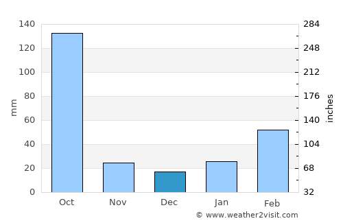 Digboi average rain in December