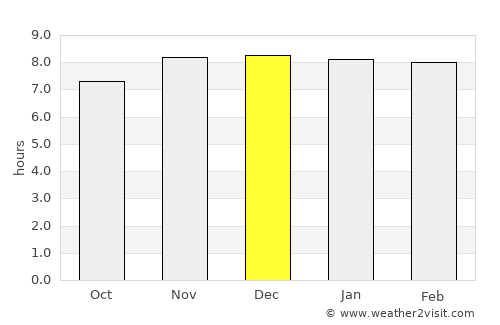 Digboi average rain in December