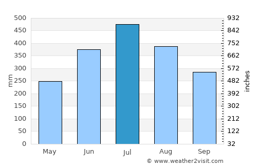 Digboi average rain in July