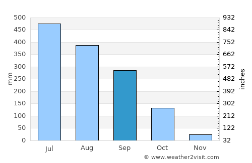 Digboi average rain in September