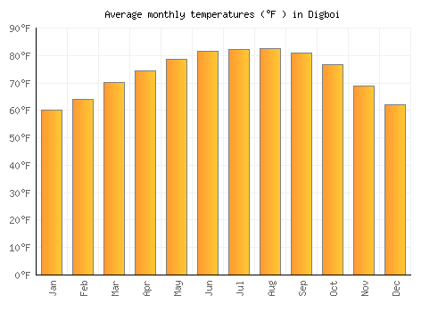 Digboi average temperature chart (Fahrenheit)