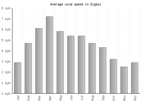 Digboi average winspeed by month (km/h)
