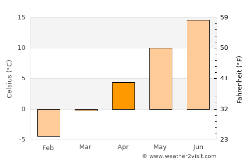 Digby average temperature in April