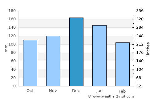 Digby average rain in December