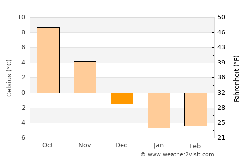 Digby average temperature in December