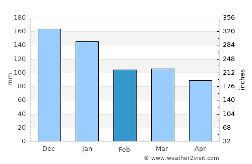 Digby average rain in February