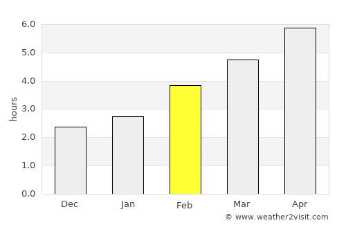 Digby average rain in February