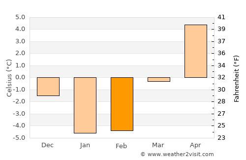 Digby average temperature in February