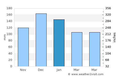Digby average rain in January