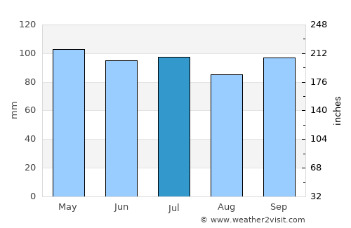 Digby average rain in July