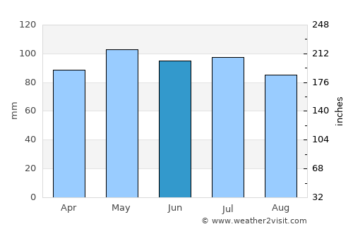 Digby average rain in June