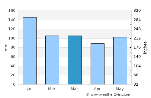 Digby average rain in March