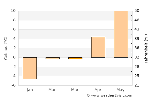 Digby average temperature in March