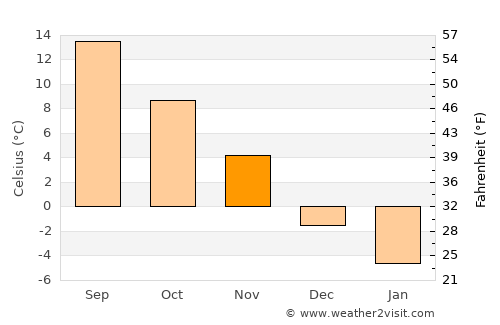 Digby average temperature in November