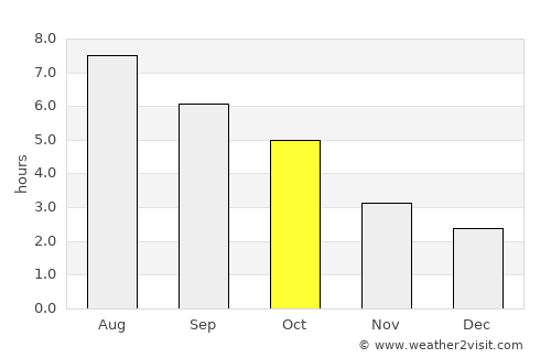 Digby average rain in October