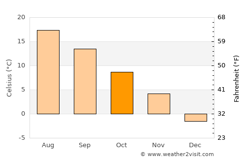 Digby average temperature in October
